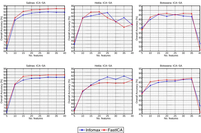Figure 3.3: Experiment II: comparison of the overall classiﬁcation accuracy obtained by Infomax andFastICA versus the number of features by using (top row) SVM, and (bottom row) RF, for Salinas, Heklaand Botswana data sets.