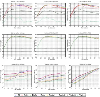 Figure 3.4: Experiment III in low dimensional scenario: comparison of the overall classiﬁcation accuracy provided by (ﬁrst column) Infomax, (second column) FastICA, (third column) JADE, for different numberof samples on Salinas data set