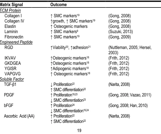 Table 1.  Effect of Various Matrix Signals on hMSC Growth & Differentiation 
