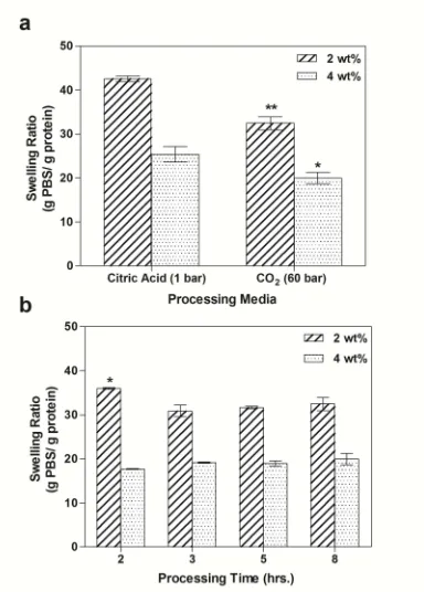 Figure III – 8. bar)(b).  Student’s t-test performed on the groups with a significance *p < 0.05 and **p < 0.005 pressure CO Swelling ratio of silk hydrogels produced by citric acid titration and under high 2 environments (a) and at various processing time