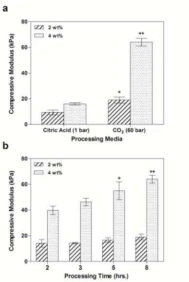 Figure III – 9. Compressive moduli of silk hydrogels prepared by citric acid titration and under (60 bar) (b)