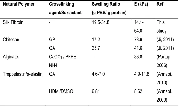 Table III - 1.  Comparative physical properties of several naturally derived 