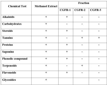 Table 7.2 Preliminary Phytochemical Screening of Total methanol extract and its Fractions of aerial 