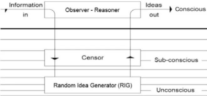FIGURE 2.1  The model of human mental structure after Jones (2012).