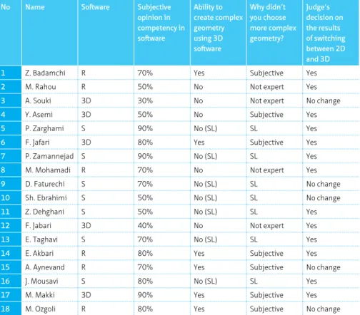 TABLE 3.1  Summary of experiment and interviews SL: Software limitation, R: Revit , S: Sketch up, 3D: 3D Max