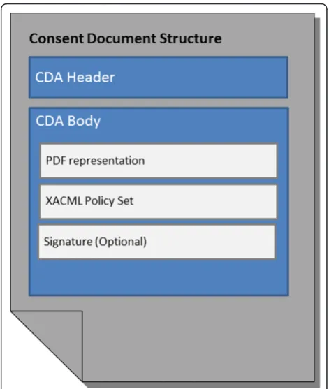Figure 4 Structure of the consent documentdocument is based on HL7 version 3 CDA. The header containsmeta data about the patient (e.g