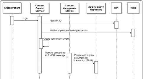 Figure 5 UML sequence diagram of workflow 1: recording a patient’s consent. This UML sequence diagram shows the actors involved inrecording a patient’s consent with COMS in an integrated RHIN using the Heidelberg Personal Electronic Health Record architecture as anexample.