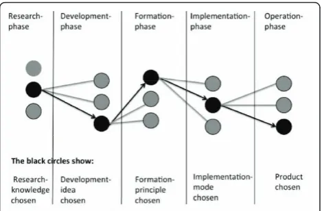 Figure 1 The five stages in the technological developmentprocess. Figure 1 shows that at every stage a selection takes place(black circles) which leaves out many potential actions not chosen(grey circles).