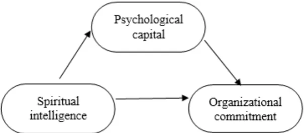 Figure 1 The conceptual model of the study