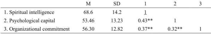 Table 1 Indices of mean, standard deviation, and correlation coefficients between the variables of the study