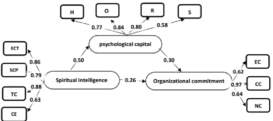 Table 2 Direct indirect, and total effects of indigenous variables of the model (Amos output)