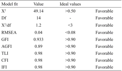 Table 3 Fit indices of the model (Amos output)