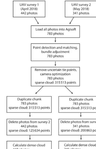 Figure 2. Workﬂow of the co-alignment processing method, withnumbers from the April–May 2018 Rügen Kieler Bach comparisonfor reference.