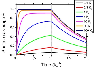 Figure 1.2 shows the calculated surface coverage curves of com-