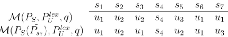 Table 3: MATCHING RESULTS FOR STRATEGY-PROOFNESS