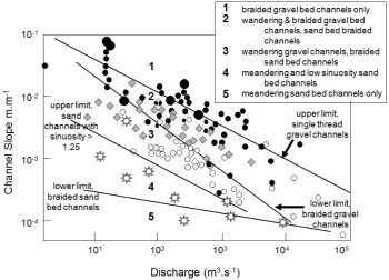 Figure 2.3 Association between river planform style, discharge, slope and bedsediment  calibre  (data  sources  as  for  Fig