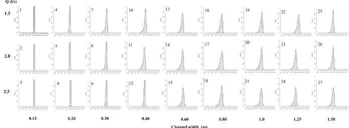 Figure 3.10 Bed elevation frequency distributions generated by different combinations of discharge (vertical) and channel width (horizontal).Each frequency distribution is labelled by run number (1 to 27) and employs an equal bin size of 0.5 on the horizon