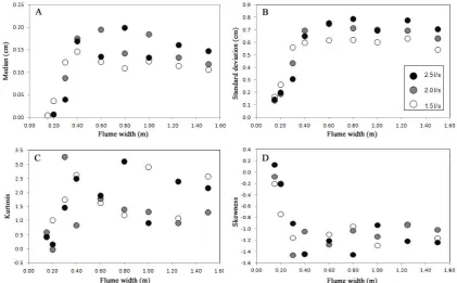 Figure 3.12 Variations in the A. median; B. standard deviation; C. kurtosis; D.skewness of the bed elevation with flume width and formative discharge.