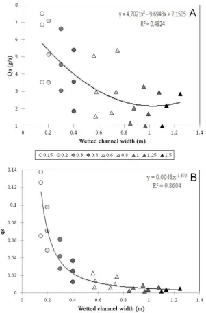 Figure 3.13 Scatter plots with indicative regression trend lines illustrating a declinein A