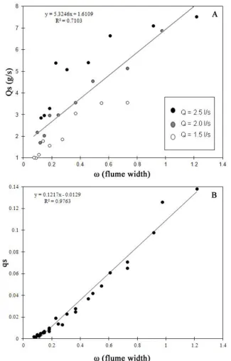 Figure 3.14 Scatter plots with indicative trend lines illustrating relationshipsbetween � (flume width) and A
