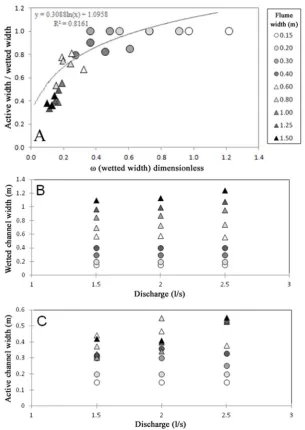 Figure 3.15 Scatter plots illustrating A) Changes in the ratio of active to wettedwidth as flume width with increasing channel width with increasing discharge