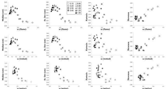 Figure 3.16 Scatter plots illustrating relationships between stream power (�channel morphology (median, standard deviation, skewness and kurtosis of the elevation frequency distribution)