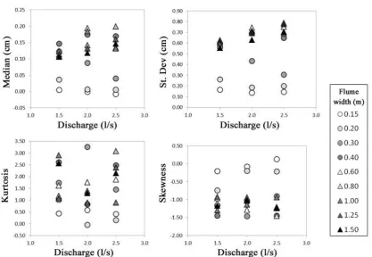 Figure 3.17 Variations in median, standard deviation, kurtosis and skewness of thebed elevation frequency distribution with changes in discharge