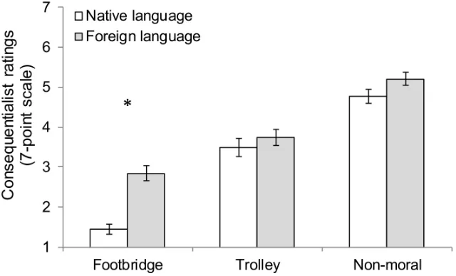 Figure 3. Mean consequentialist ratings in Study 2 (1 = the action is forbidden, 4 = the action 
