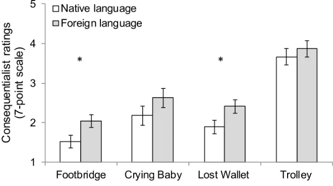 Figure 4. Mean consequentialist ratings (1 = forbidden, 4 = permissible, 7 = obligatory) by 