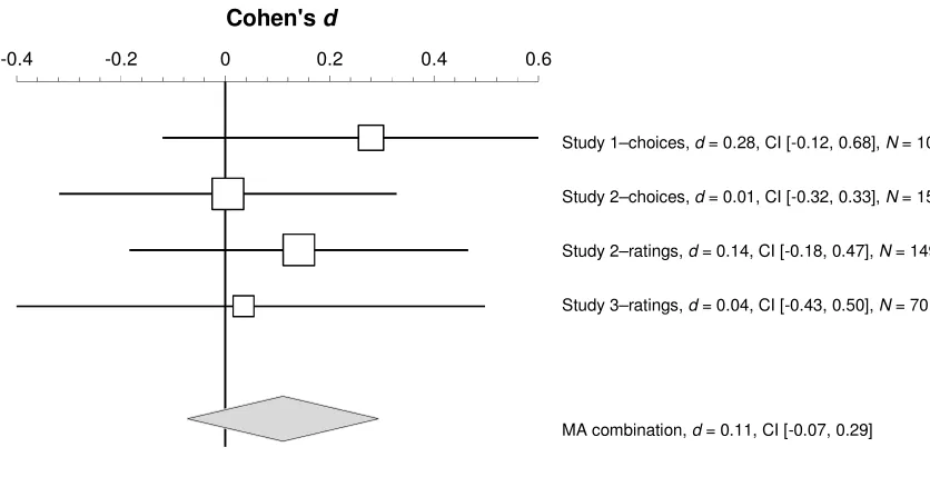 Figure 5. Forest plot indicating the effect sizes (squares) and 95% CIs (lines) of the three 