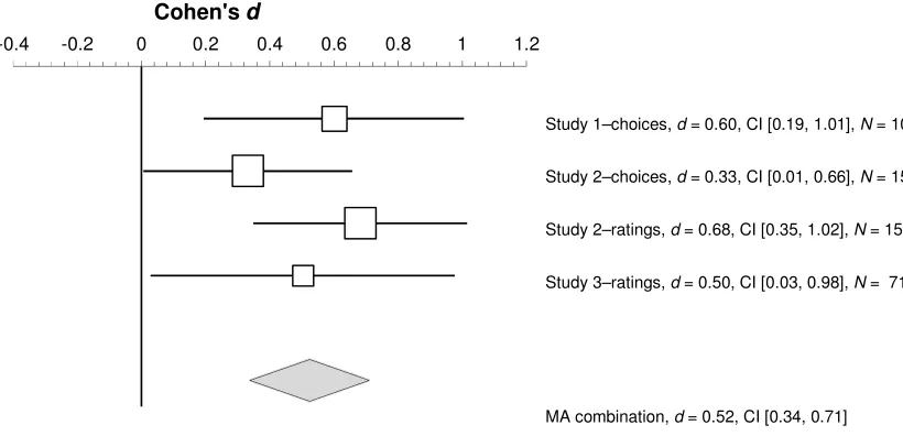Figure 6. Forest plot indicating the effect sizes (squares) and 95% CIs (lines) of the three 