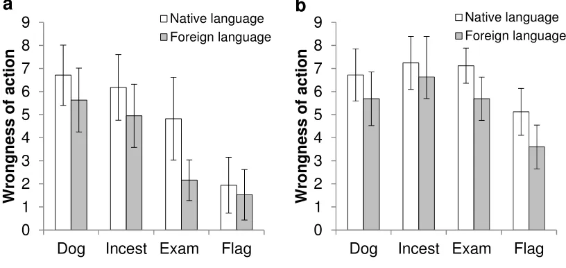 Figure 1. Mean wrongness of action ratings (0 = perfectly ok; 9 = extremely wrong) by 