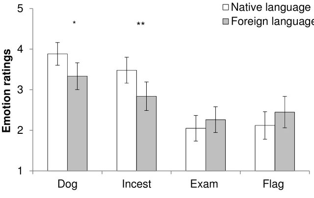 Figure 2. Mean emotion ratings by scenario and language condition (Study 2). Native 