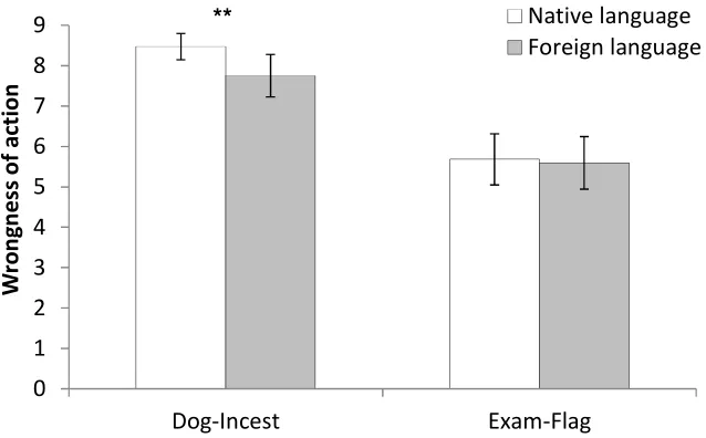 Figure 3. Moral wrongness ratings for the groups of items by language condition (Study 2)