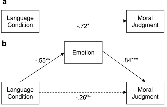 Figure 4. Illustration of the direct effect (a) and indirect effect (b) of language on moral 