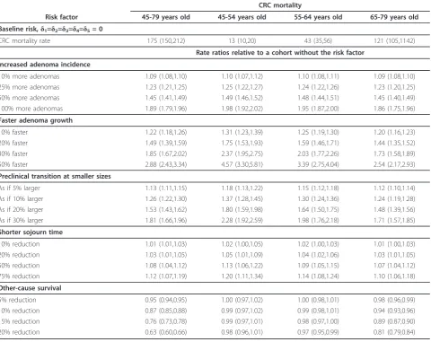 Table 3 CRC mortality reduction by risk factor cohort and screening regimen, relative to no screening