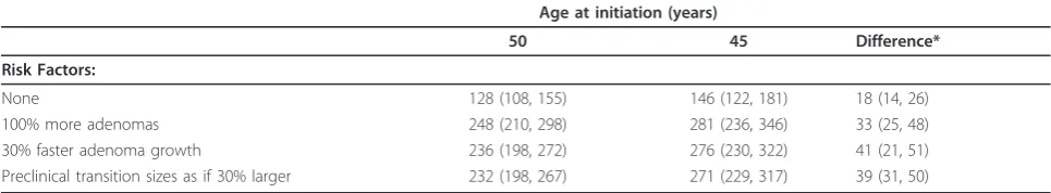Table 4 Life years gained per 1000 individuals screened compared to no screening by risk factor cohort and screeningregimen: Mean predictions are shown with 95% prediction intervals