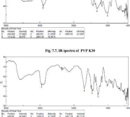 Fig. 7.7. IR spectra of  PVP K30 