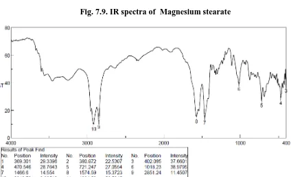 Fig. 7.9. IR spectra of  Magnesium stearate 