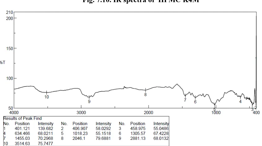 Fig. 7.10. IR spectra of  HPMC K4M 