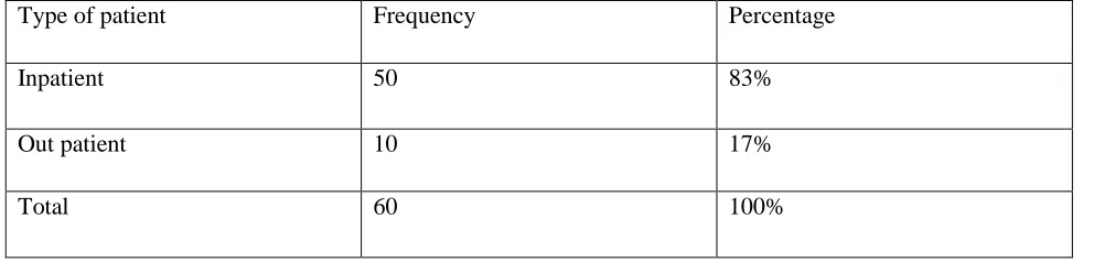TABLE 1: WARD WISE DISTRIBUTION OF TOTAL PATIENTS (n=60)   