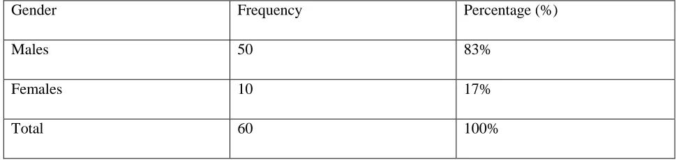FIGURE 2: GENDER WISE DISTRIBUTION OF TOTAL PATIENTS (n=60) 