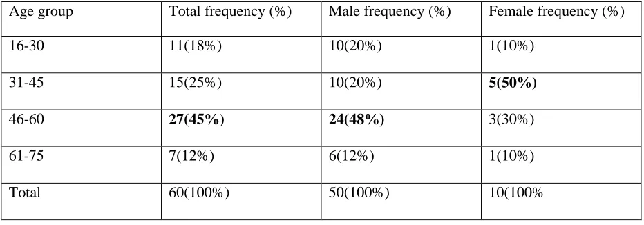 TABLE 3: AGE WISE DISTRIBUTION OF PATIENTS  
