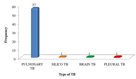 FIGURE 6: TYPES OF TUBERCULOSIS DIAGNOSED (n=60)   