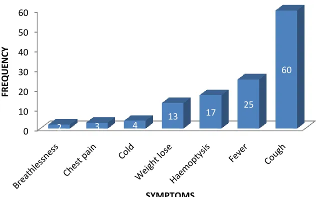 TABLE 7: SIGNS & SYMPTOMS   