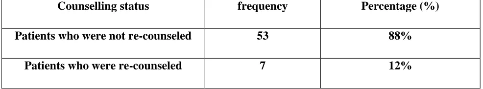 TABLE 8: COUSELING STATUS OF THE PATIENTS (n=60)   