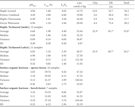 Table 1. Basic soil characteristics of the studied soils and selected statistical parameters