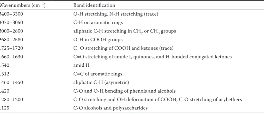 Figure 2. Soil humic acids diffuse reflectance infrared spectroscopy (DRIFT) spectrum with typical bands de-notations