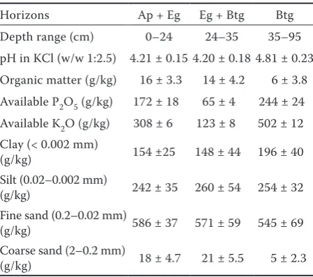 Table 1. Soil profile characteristics of a Luvic Stagnosol; values following ± indicate standard deviation