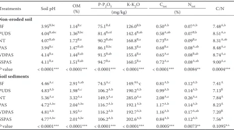 Table 2. Chemical parameters under different tillage treatments